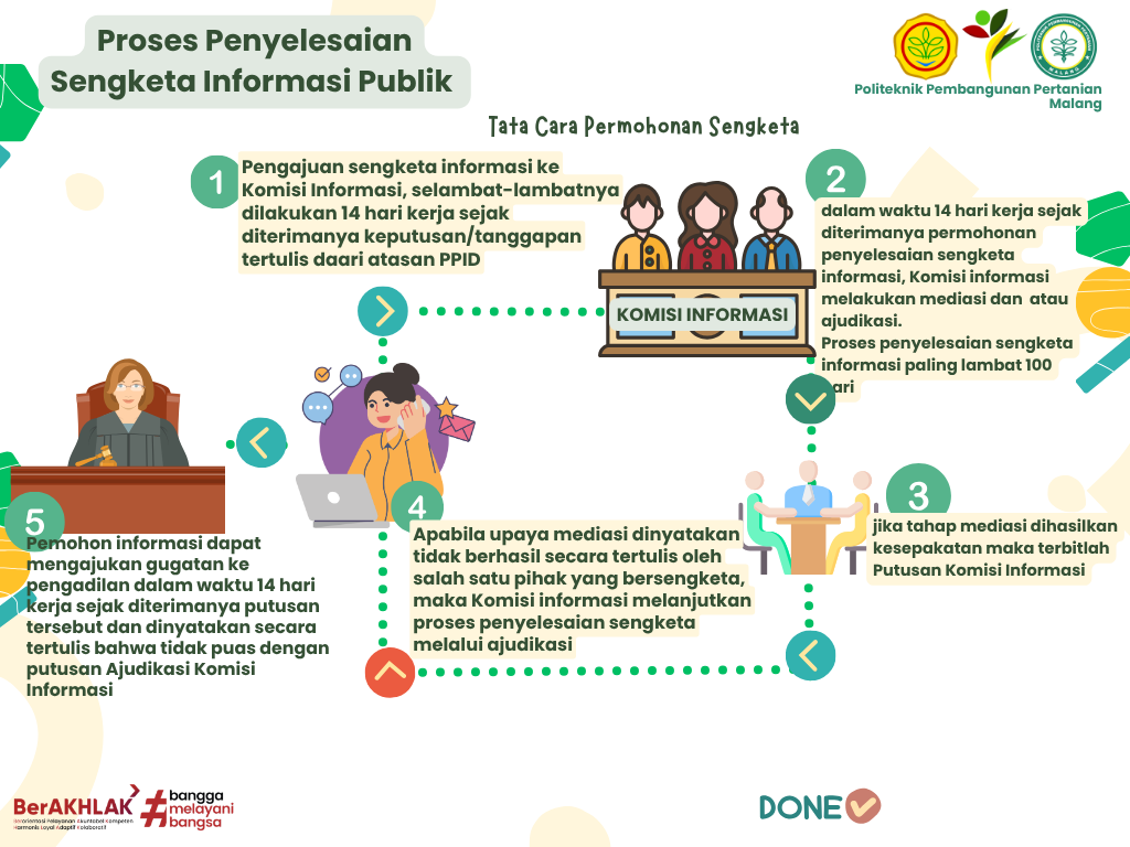 3. Proses Penyelesaian Sengketa Informasi Publik